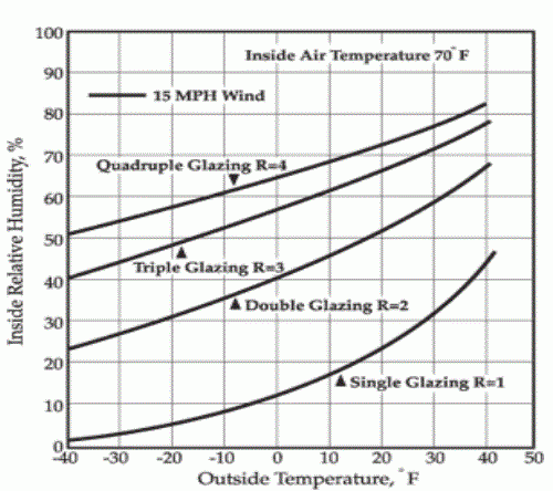 Indoor Humidity Vs Outside Temperature Chart