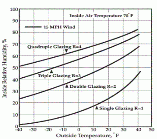 Condensation Resistance Factor Chart